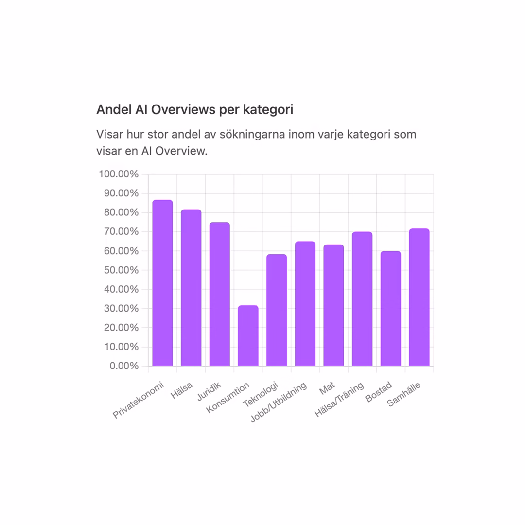 ai-overview-kategorier-aistatistik