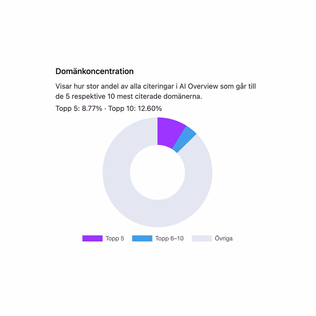 domankoncentration-aistatistik