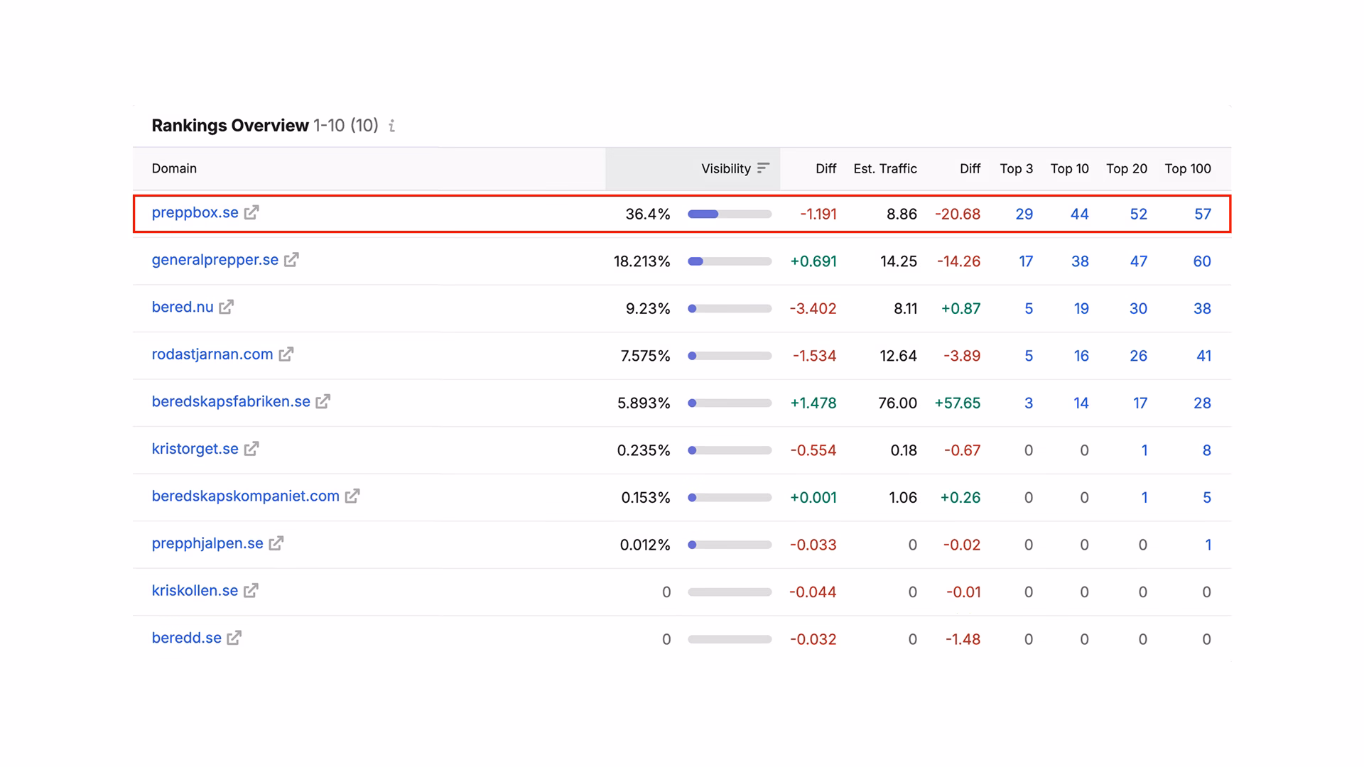 preppbox-ranking-overview