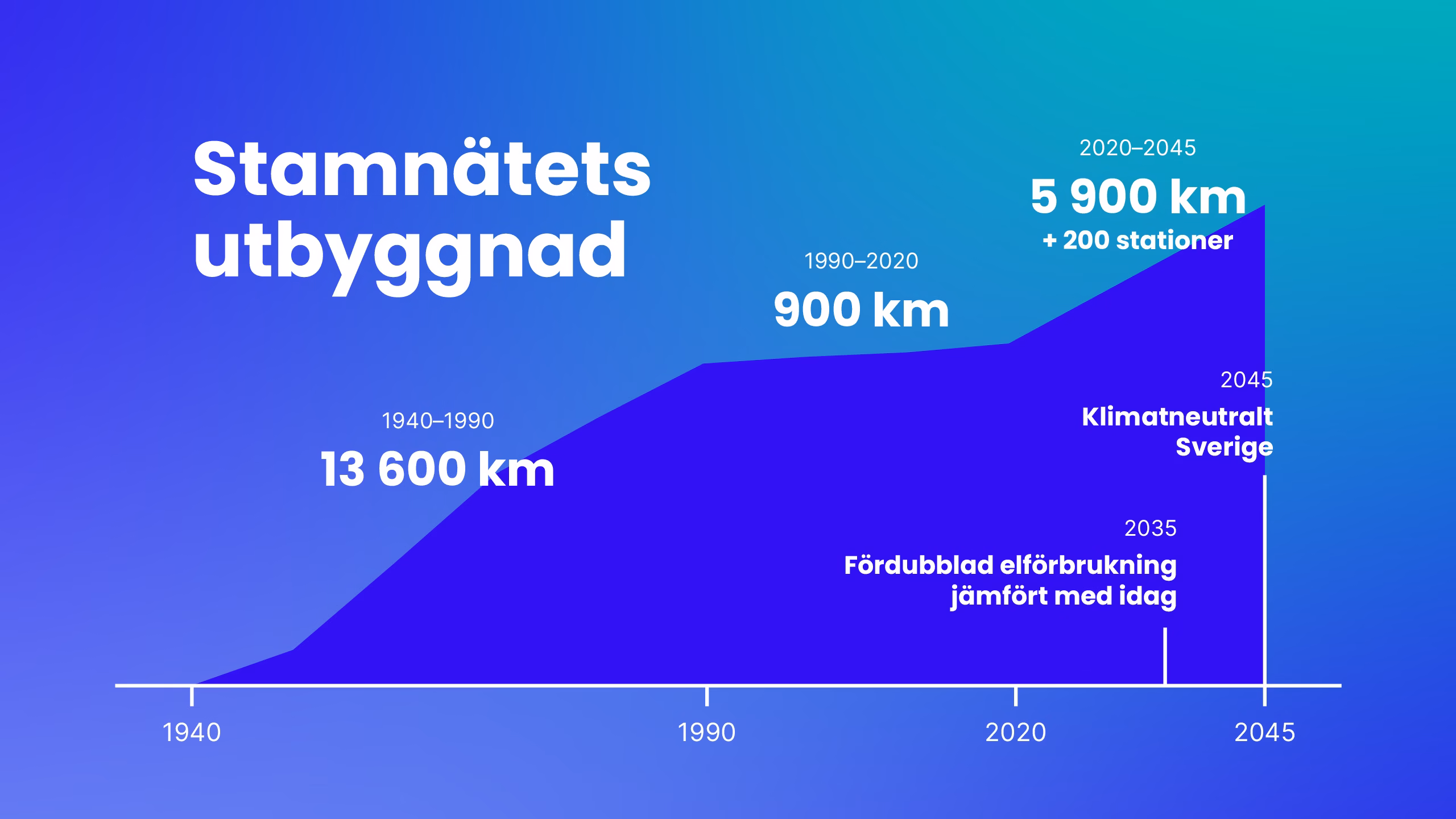 Svenska Kraftnät Graf Stamnätets utbyggnad
